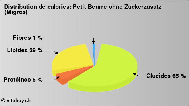 Calories: Petit Beurre ohne Zuckerzusatz (Migros) (diagramme, valeurs nutritives)