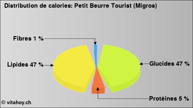 Calories: Petit Beurre Tourist (Migros) (diagramme, valeurs nutritives)