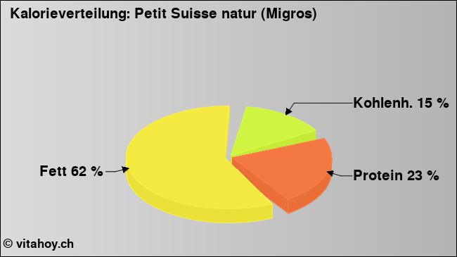 Kalorienverteilung: Petit Suisse natur (Migros) (Grafik, Nährwerte)