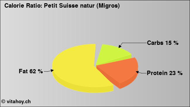 Calorie ratio: Petit Suisse natur (Migros) (chart, nutrition data)