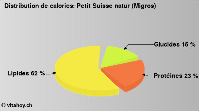 Calories: Petit Suisse natur (Migros) (diagramme, valeurs nutritives)