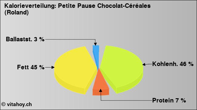 Kalorienverteilung: Petite Pause Chocolat-Céréales (Roland) (Grafik, Nährwerte)