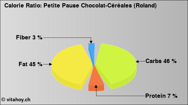 Calorie ratio: Petite Pause Chocolat-Céréales (Roland) (chart, nutrition data)