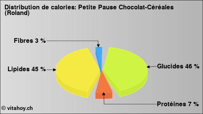 Calories: Petite Pause Chocolat-Céréales (Roland) (diagramme, valeurs nutritives)