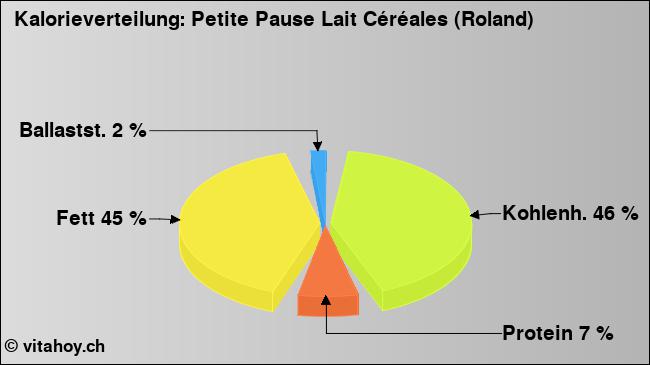 Kalorienverteilung: Petite Pause Lait Céréales (Roland) (Grafik, Nährwerte)