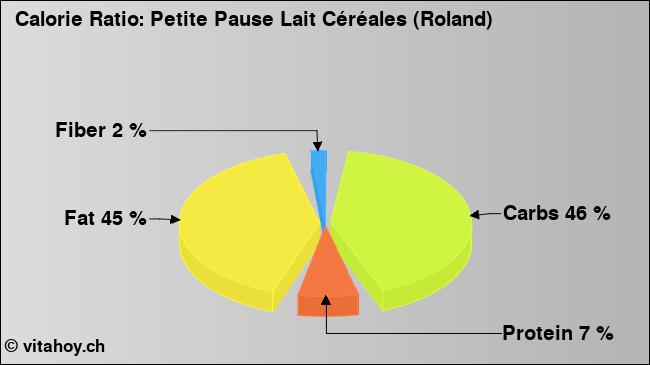 Calorie ratio: Petite Pause Lait Céréales (Roland) (chart, nutrition data)