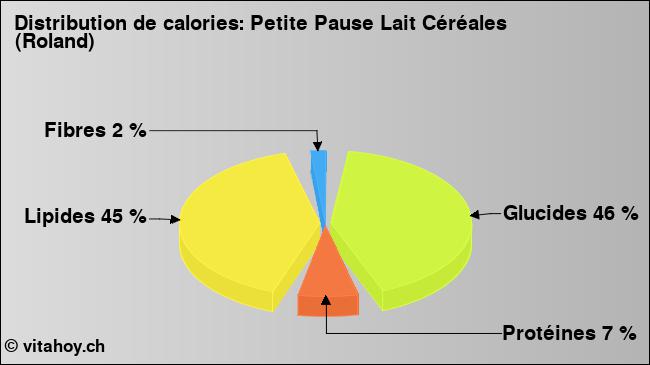 Calories: Petite Pause Lait Céréales (Roland) (diagramme, valeurs nutritives)