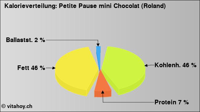 Kalorienverteilung: Petite Pause mini Chocolat (Roland) (Grafik, Nährwerte)