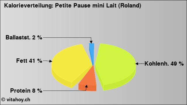 Kalorienverteilung: Petite Pause mini Lait (Roland) (Grafik, Nährwerte)