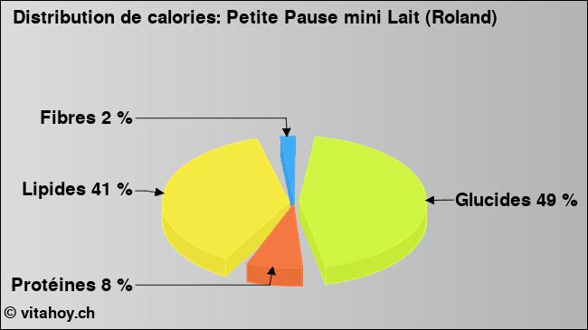 Calories: Petite Pause mini Lait (Roland) (diagramme, valeurs nutritives)