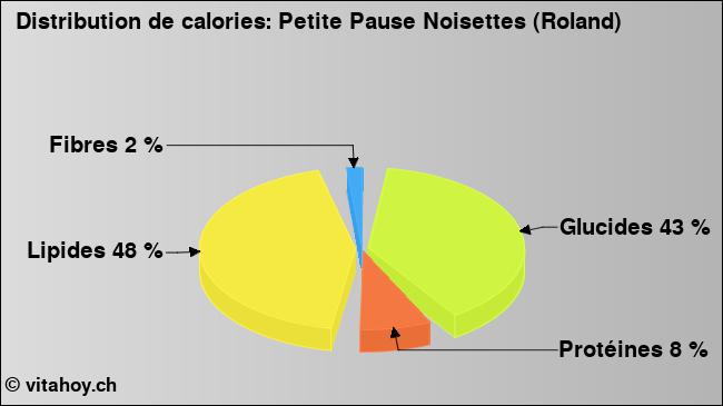 Calories: Petite Pause Noisettes (Roland) (diagramme, valeurs nutritives)