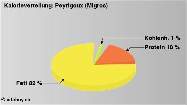Kalorienverteilung: Peyrigoux (Migros) (Grafik, Nährwerte)