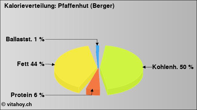 Kalorienverteilung: Pfaffenhut (Berger) (Grafik, Nährwerte)