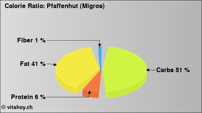 Calorie ratio: Pfaffenhut (Migros) (chart, nutrition data)
