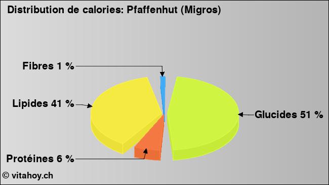 Calories: Pfaffenhut (Migros) (diagramme, valeurs nutritives)