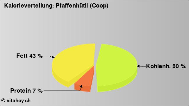Kalorienverteilung: Pfaffenhütli (Coop) (Grafik, Nährwerte)