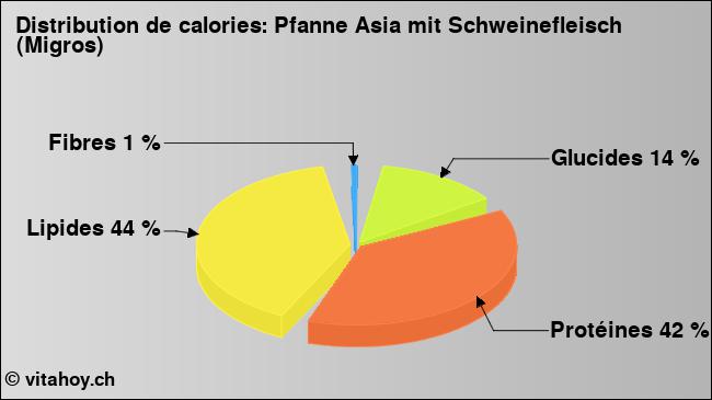 Calories: Pfanne Asia mit Schweinefleisch (Migros) (diagramme, valeurs nutritives)