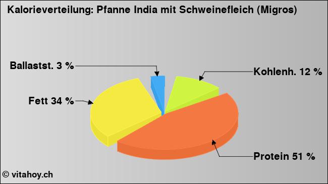 Kalorienverteilung: Pfanne India mit Schweinefleich (Migros) (Grafik, Nährwerte)