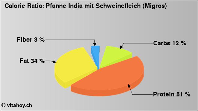 Calorie ratio: Pfanne India mit Schweinefleich (Migros) (chart, nutrition data)