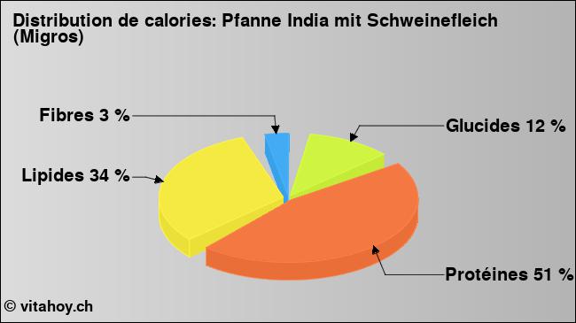 Calories: Pfanne India mit Schweinefleich (Migros) (diagramme, valeurs nutritives)