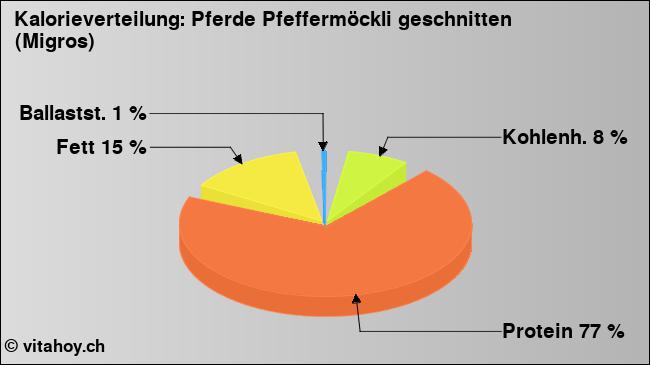 Kalorienverteilung: Pferde Pfeffermöckli geschnitten (Migros) (Grafik, Nährwerte)