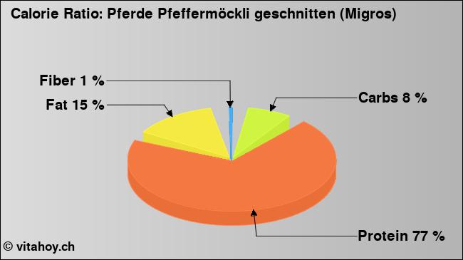 Calorie ratio: Pferde Pfeffermöckli geschnitten (Migros) (chart, nutrition data)