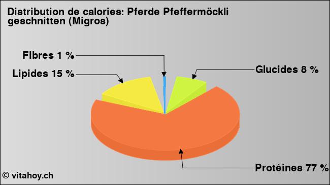 Calories: Pferde Pfeffermöckli geschnitten (Migros) (diagramme, valeurs nutritives)