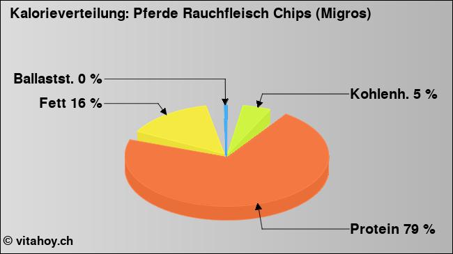 Kalorienverteilung: Pferde Rauchfleisch Chips (Migros) (Grafik, Nährwerte)