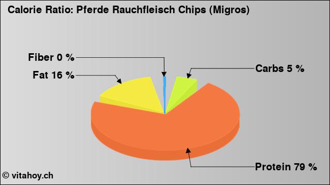 Calorie ratio: Pferde Rauchfleisch Chips (Migros) (chart, nutrition data)