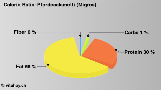 Calorie ratio: Pferdesalametti (Migros) (chart, nutrition data)