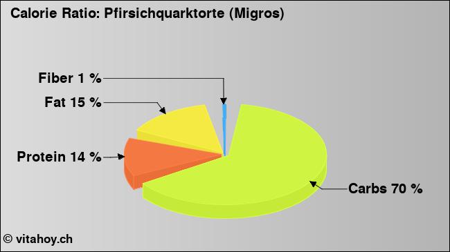 Calorie ratio: Pfirsichquarktorte (Migros) (chart, nutrition data)