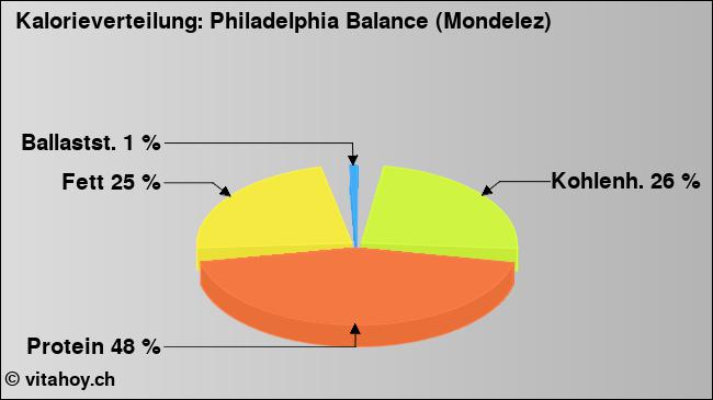 Kalorienverteilung: Philadelphia Balance (Mondelez) (Grafik, Nährwerte)