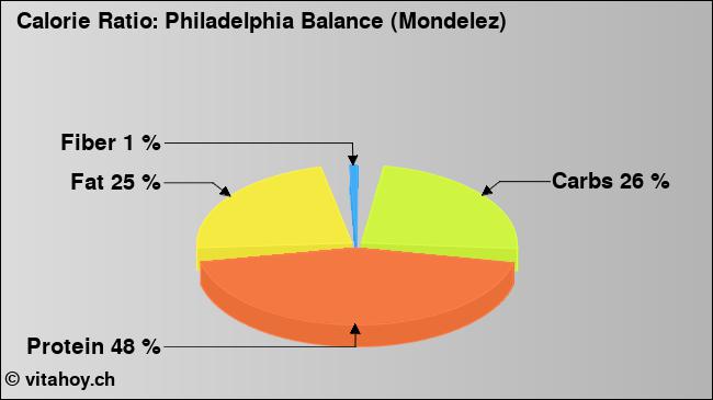 Calorie ratio: Philadelphia Balance (Mondelez) (chart, nutrition data)