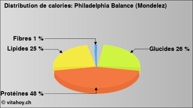 Calories: Philadelphia Balance (Mondelez) (diagramme, valeurs nutritives)
