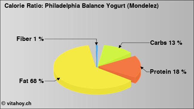 Calorie ratio: Philadelphia Balance Yogurt (Mondelez) (chart, nutrition data)
