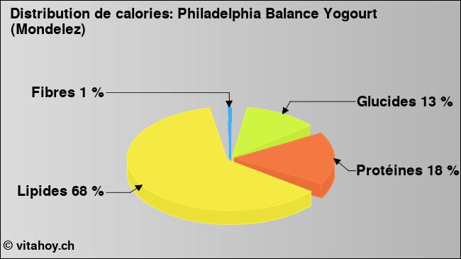 Calories: Philadelphia Balance Yogourt (Mondelez) (diagramme, valeurs nutritives)