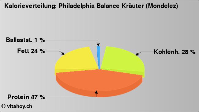Kalorienverteilung: Philadelphia Balance Kräuter (Mondelez) (Grafik, Nährwerte)