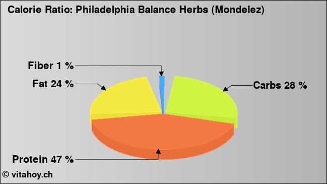 Calorie ratio: Philadelphia Balance Herbs (Mondelez) (chart, nutrition data)