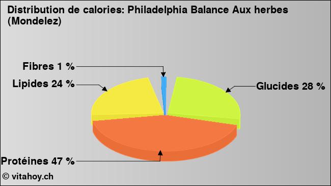 Calories: Philadelphia Balance Aux herbes (Mondelez) (diagramme, valeurs nutritives)