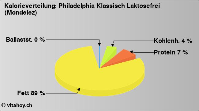 Kalorienverteilung: Philadelphia Klassisch Laktosefrei (Mondelez) (Grafik, Nährwerte)