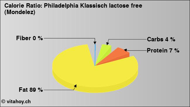 Calorie ratio: Philadelphia Klassisch lactose free (Mondelez) (chart, nutrition data)