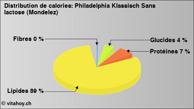 Calories: Philadelphia Klassisch Sans lactose (Mondelez) (diagramme, valeurs nutritives)