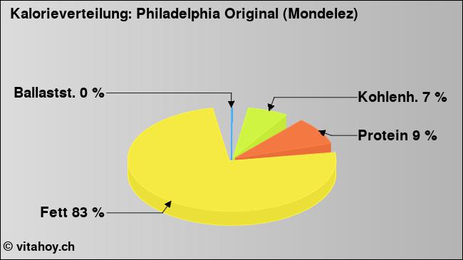Kalorienverteilung: Philadelphia Original (Mondelez) (Grafik, Nährwerte)
