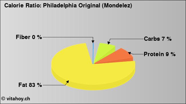 Calorie ratio: Philadelphia Original (Mondelez) (chart, nutrition data)
