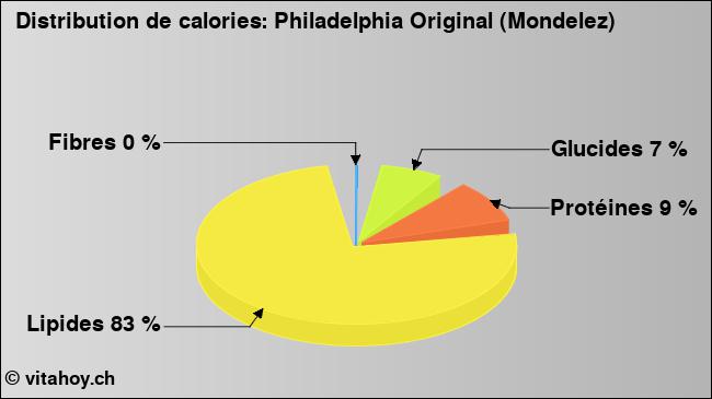 Calories: Philadelphia Original (Mondelez) (diagramme, valeurs nutritives)