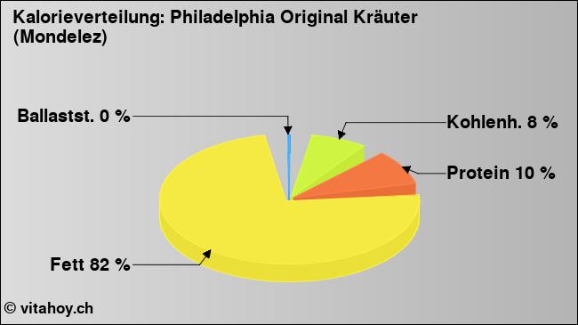 Kalorienverteilung: Philadelphia Original Kräuter (Mondelez) (Grafik, Nährwerte)