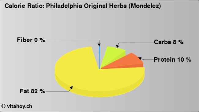 Calorie ratio: Philadelphia Original Herbs (Mondelez) (chart, nutrition data)