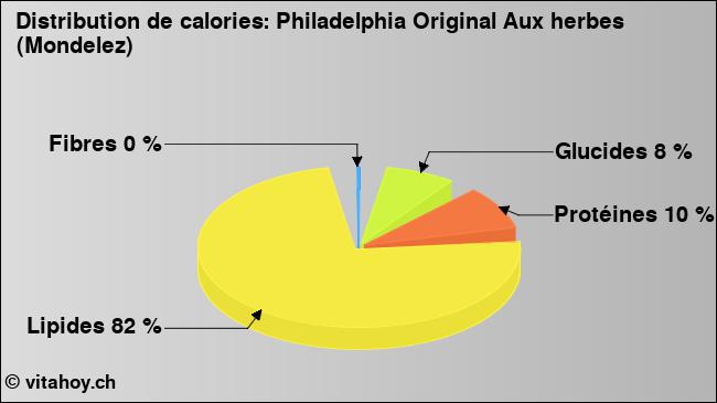 Calories: Philadelphia Original Aux herbes (Mondelez) (diagramme, valeurs nutritives)