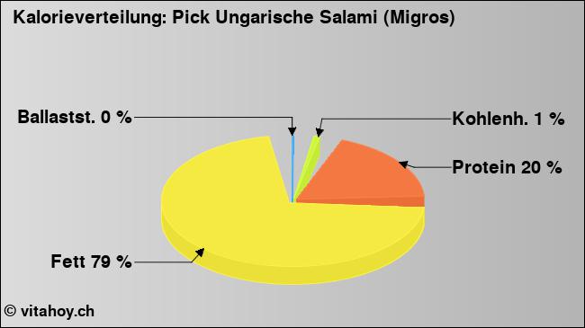 Kalorienverteilung: Pick Ungarische Salami (Migros) (Grafik, Nährwerte)