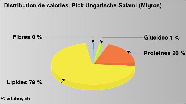 Calories: Pick Ungarische Salami (Migros) (diagramme, valeurs nutritives)